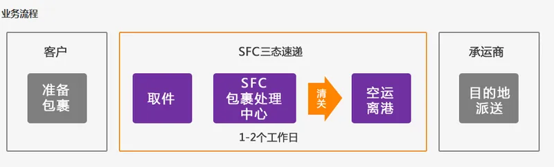 三态速递