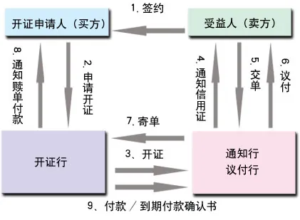 信用证（LC）